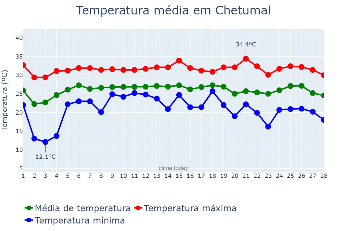 Temperatura em fevereiro em Chetumal, Quintana Roo, MX