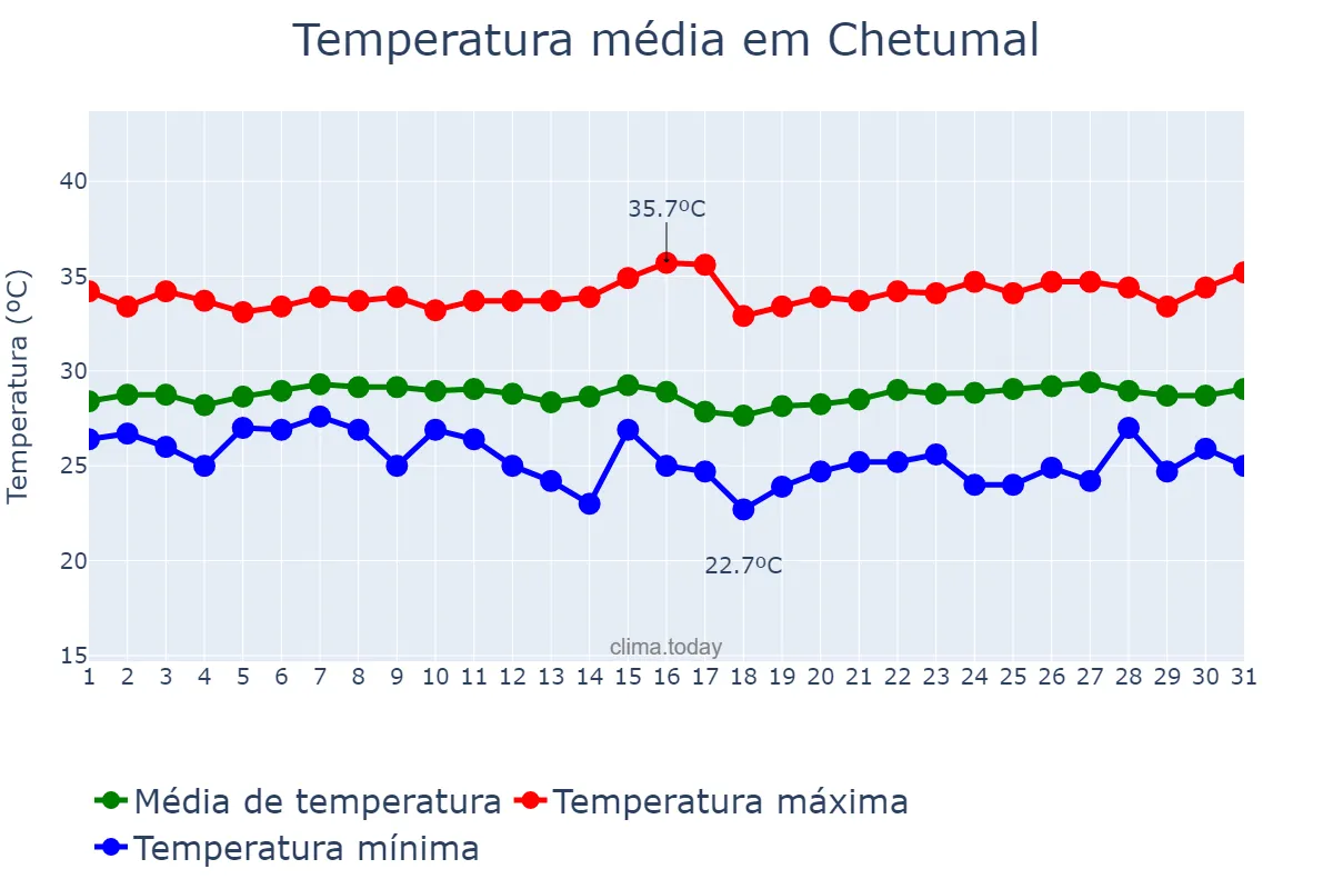 Temperatura em julho em Chetumal, Quintana Roo, MX