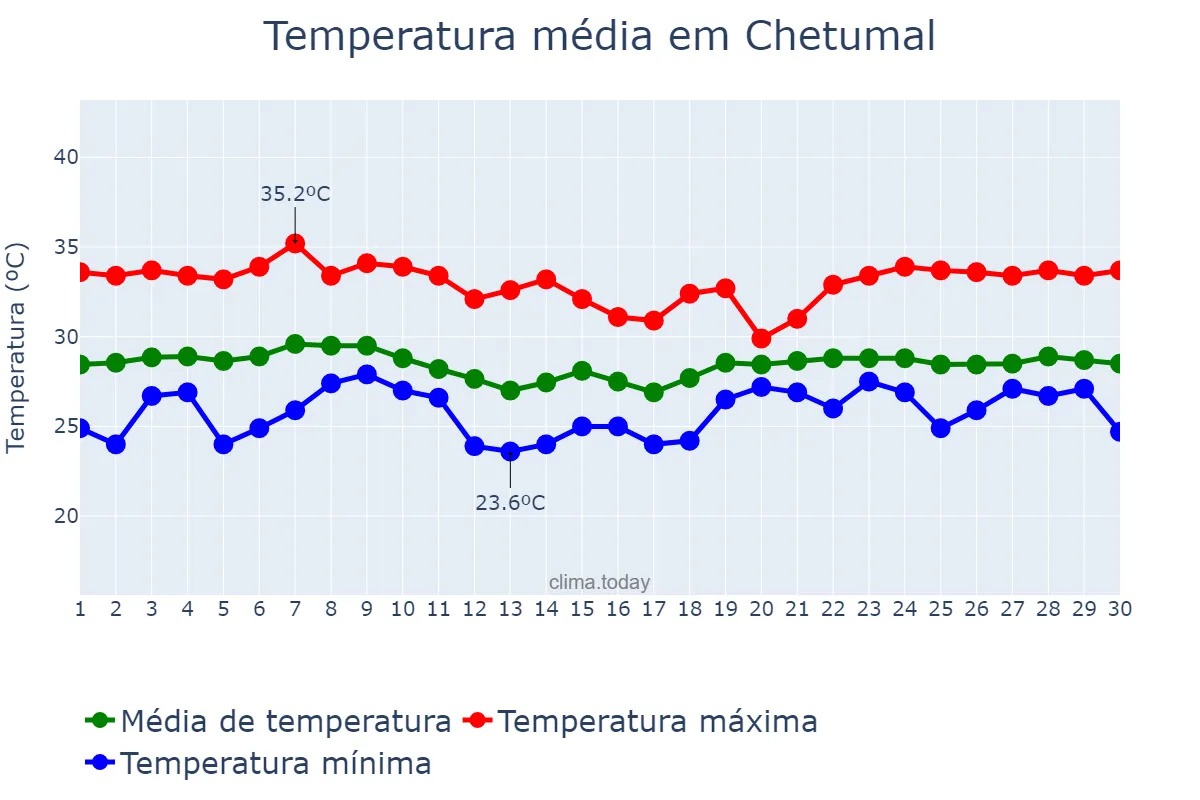 Temperatura em junho em Chetumal, Quintana Roo, MX