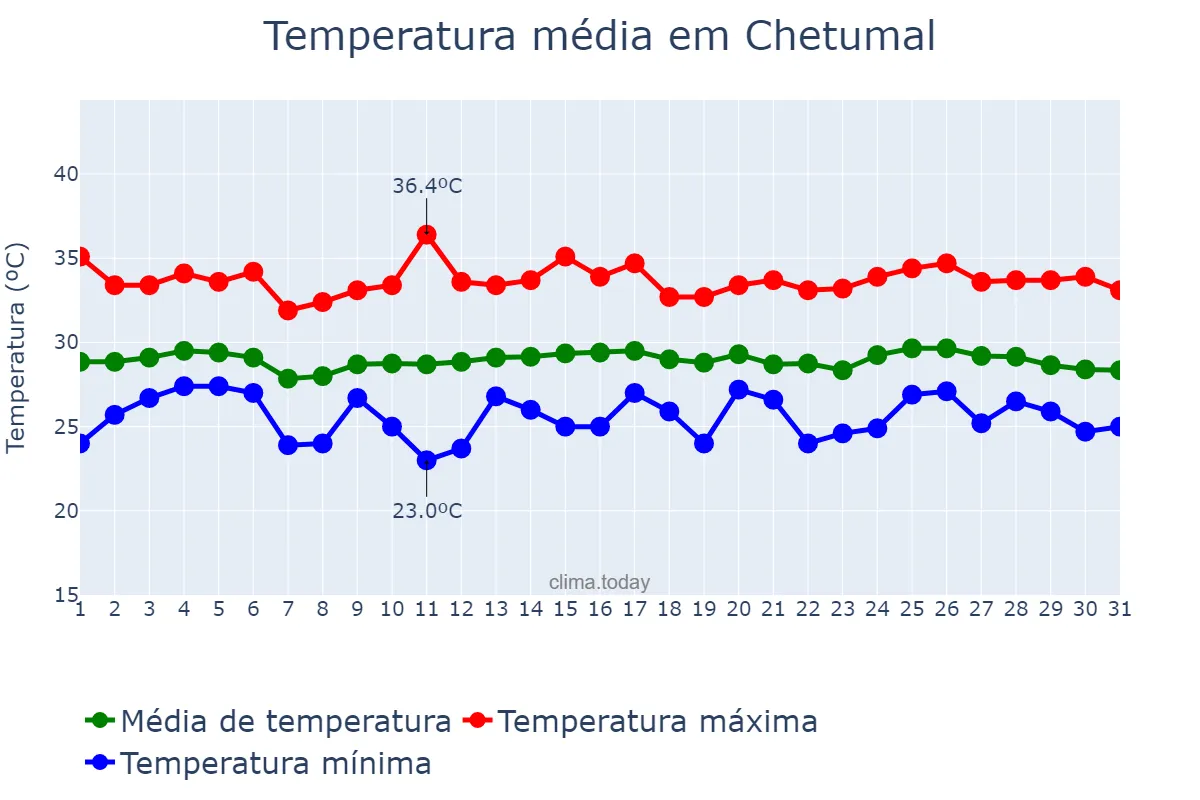 Temperatura em maio em Chetumal, Quintana Roo, MX