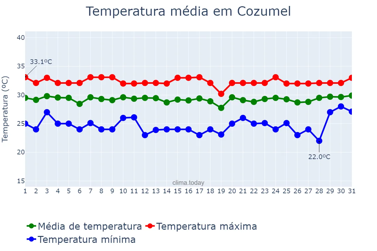 Temperatura em agosto em Cozumel, Quintana Roo, MX