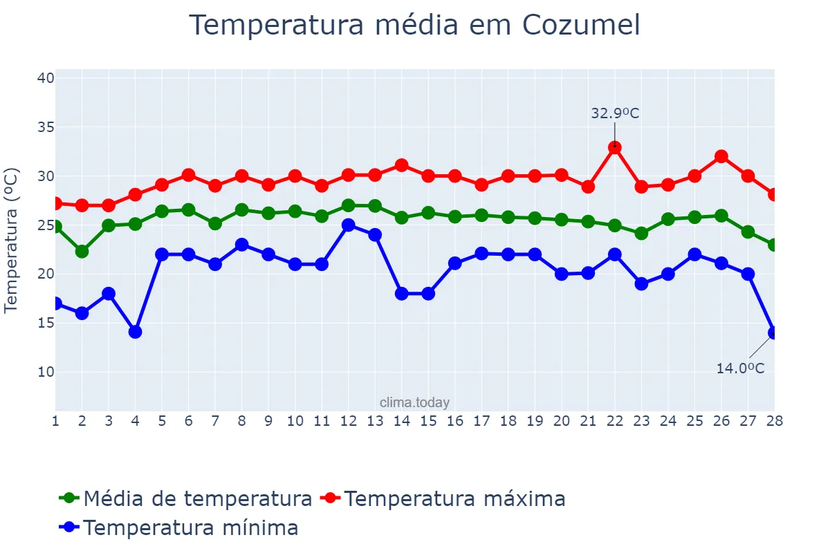 Temperatura em fevereiro em Cozumel, Quintana Roo, MX