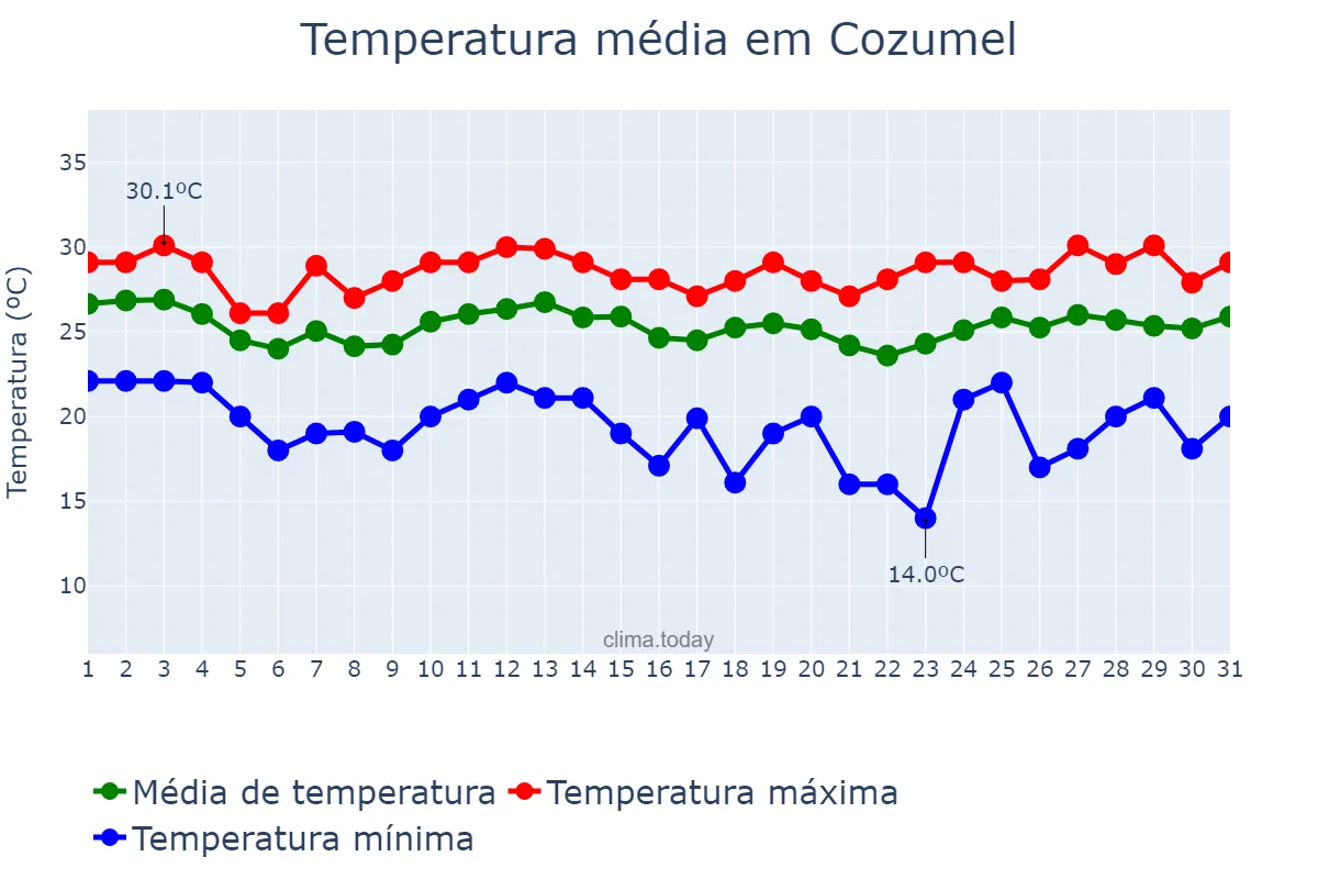Temperatura em janeiro em Cozumel, Quintana Roo, MX