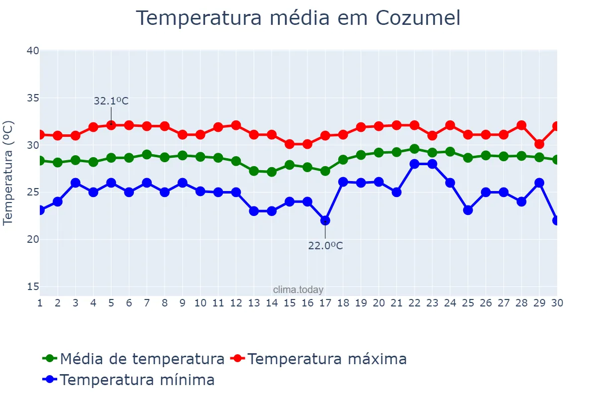 Temperatura em junho em Cozumel, Quintana Roo, MX