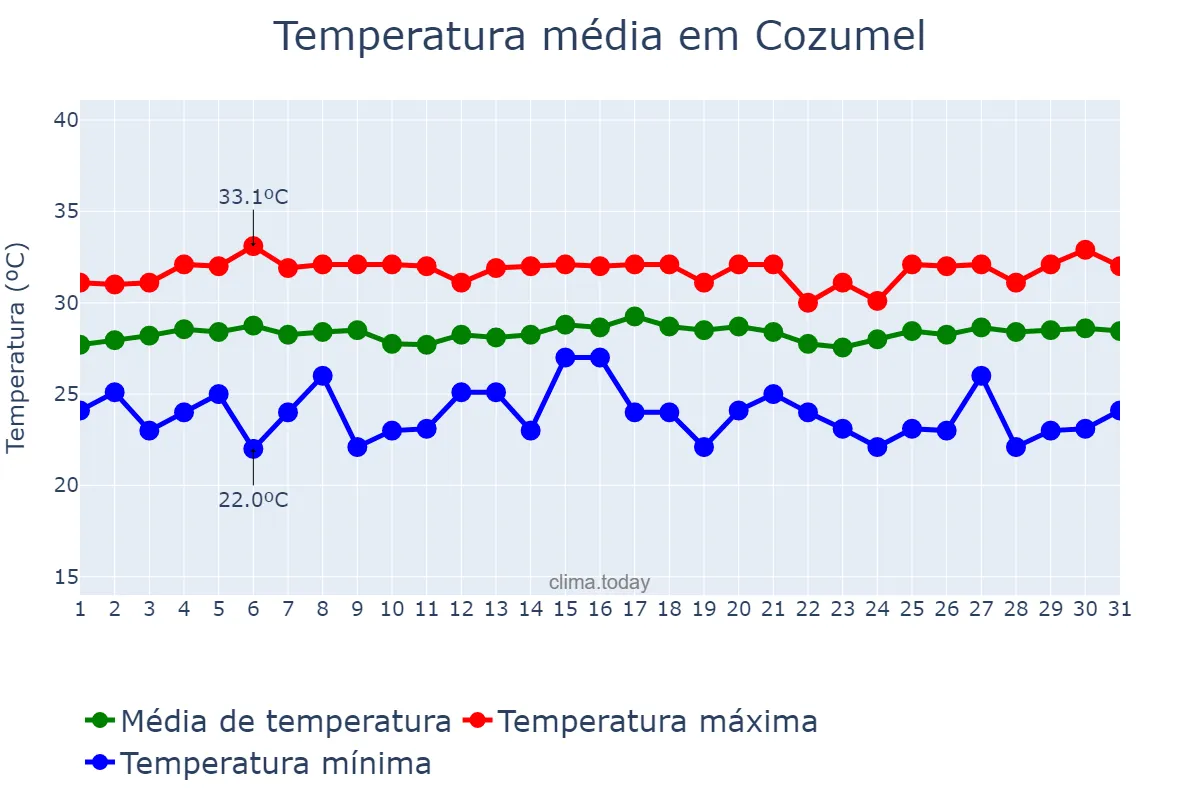 Temperatura em maio em Cozumel, Quintana Roo, MX