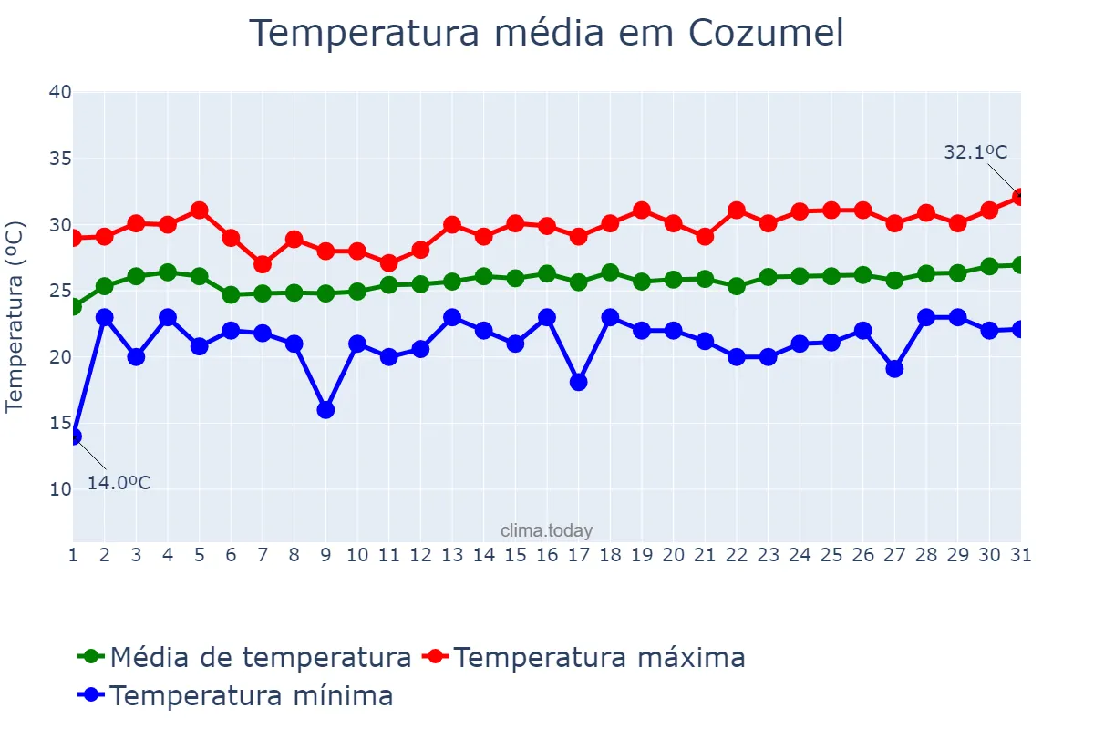 Temperatura em marco em Cozumel, Quintana Roo, MX