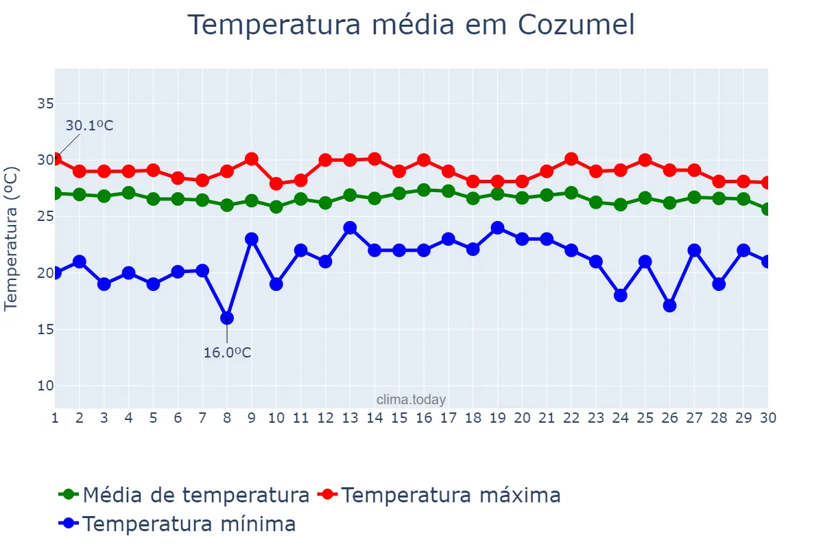 Temperatura em novembro em Cozumel, Quintana Roo, MX