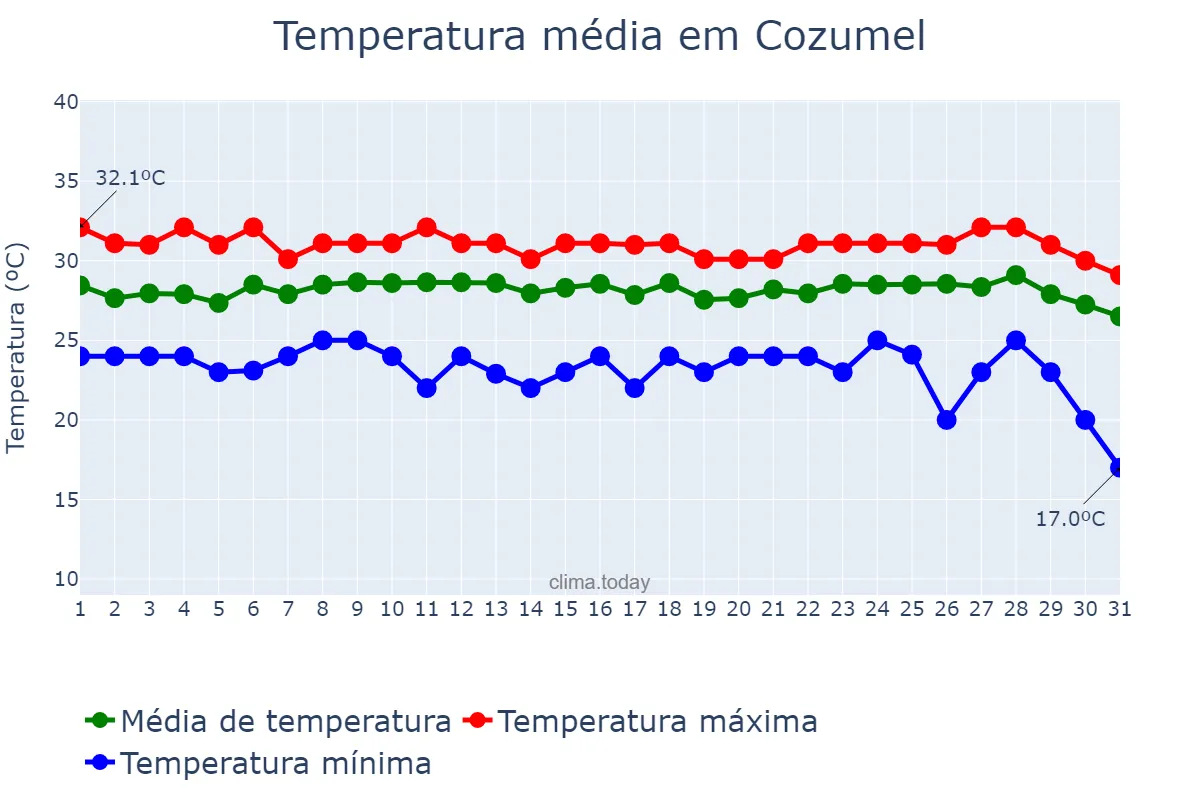 Temperatura em outubro em Cozumel, Quintana Roo, MX