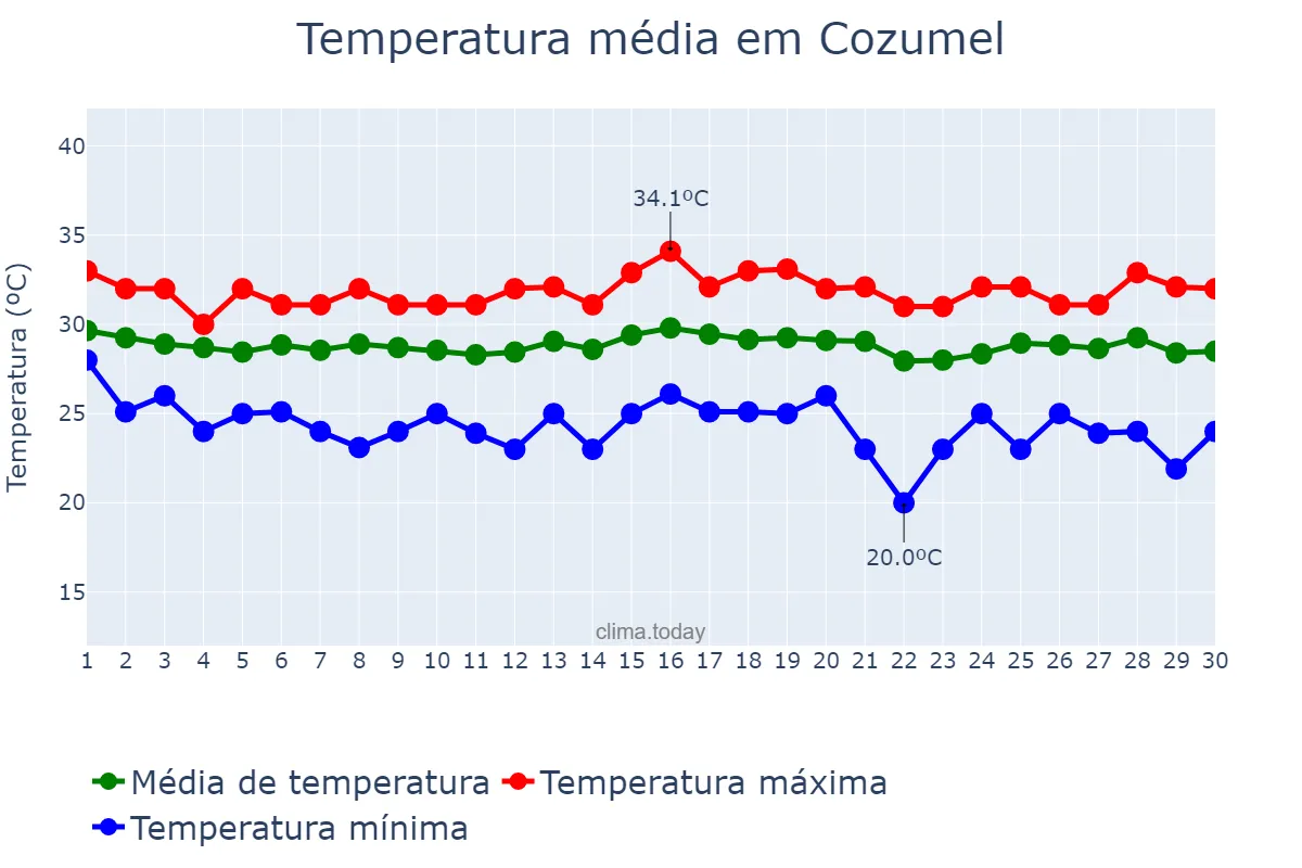 Temperatura em setembro em Cozumel, Quintana Roo, MX