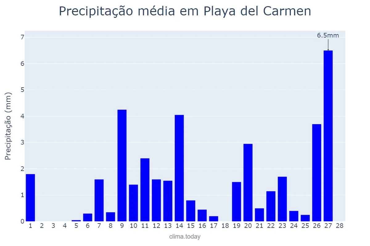 Precipitação em fevereiro em Playa del Carmen, Quintana Roo, MX