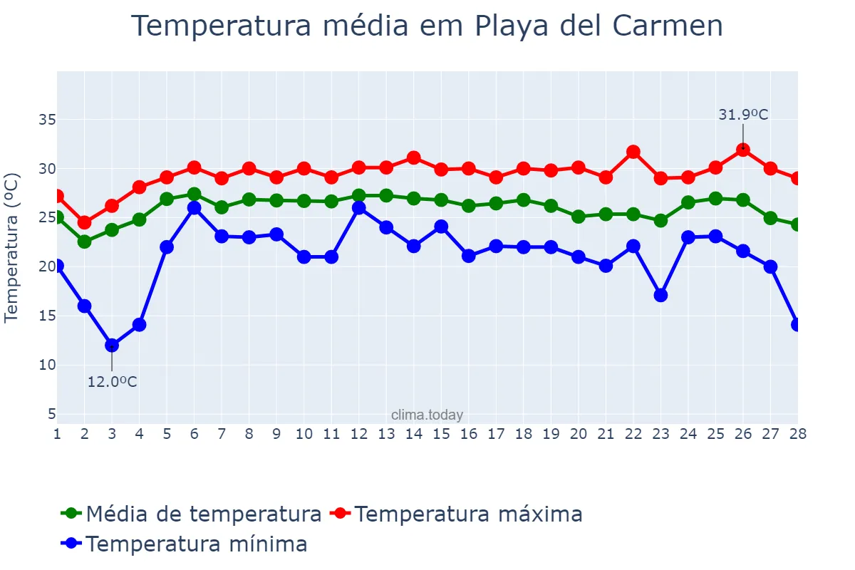 Temperatura em fevereiro em Playa del Carmen, Quintana Roo, MX