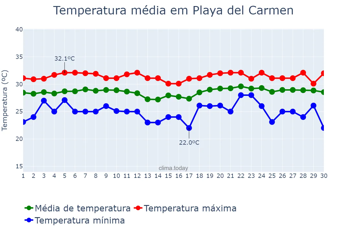 Temperatura em junho em Playa del Carmen, Quintana Roo, MX