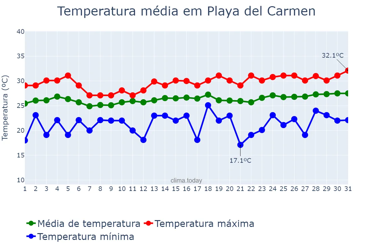 Temperatura em marco em Playa del Carmen, Quintana Roo, MX