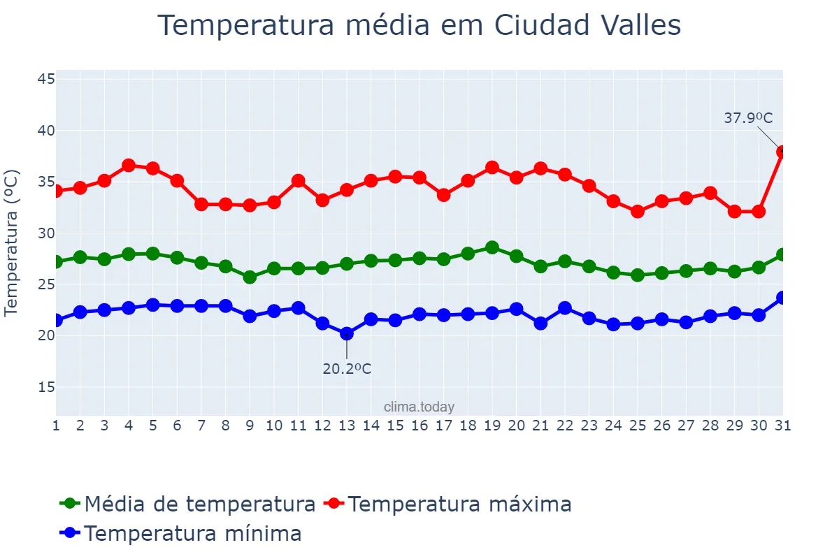 Temperatura em agosto em Ciudad Valles, San Luis Potosí, MX