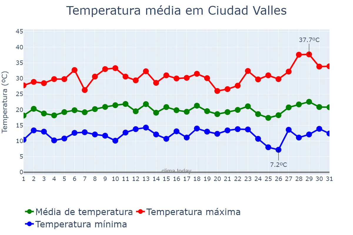 Temperatura em dezembro em Ciudad Valles, San Luis Potosí, MX