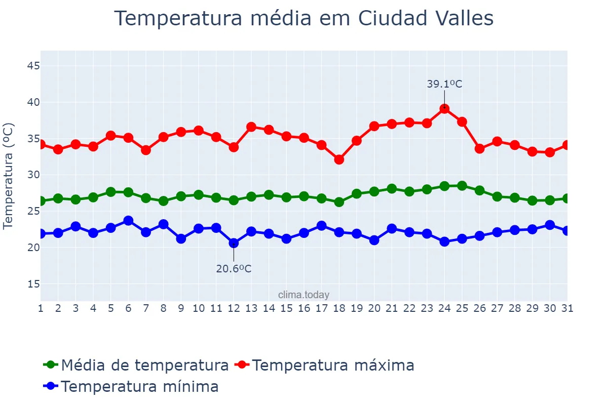 Temperatura em julho em Ciudad Valles, San Luis Potosí, MX