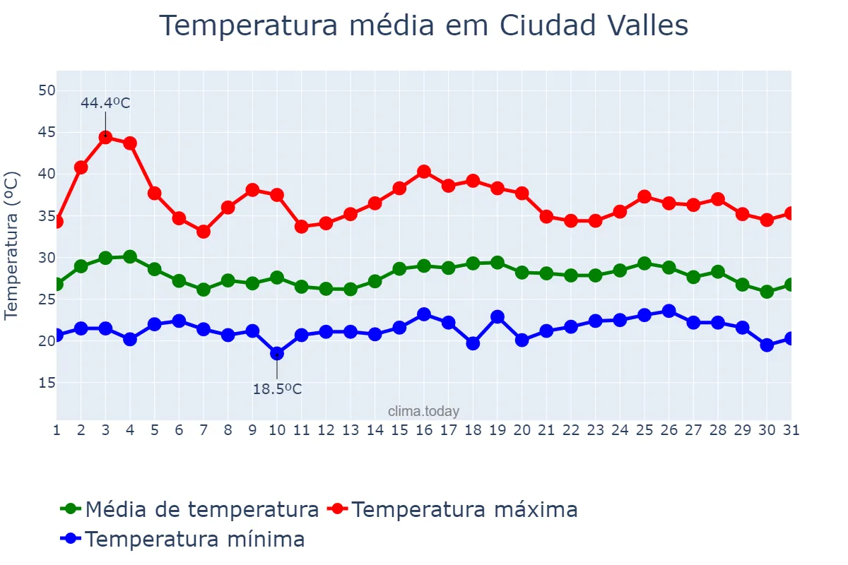 Temperatura em maio em Ciudad Valles, San Luis Potosí, MX