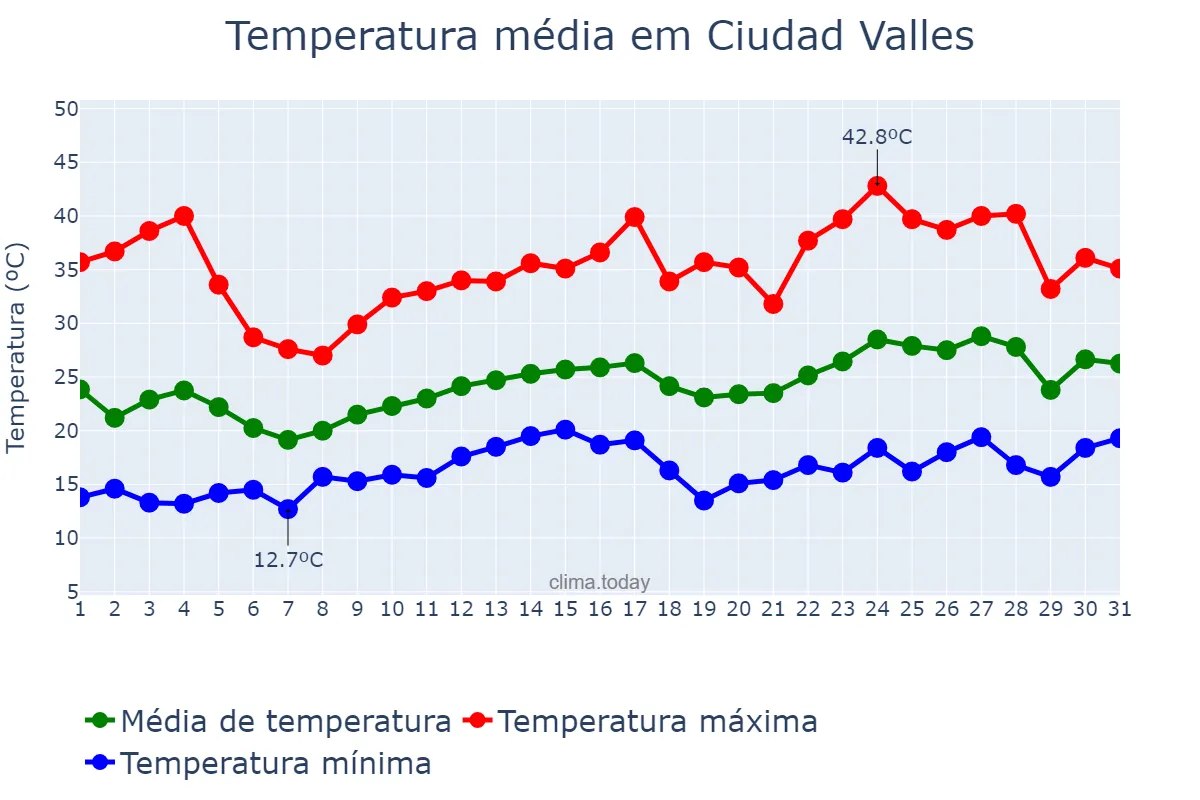 Temperatura em marco em Ciudad Valles, San Luis Potosí, MX