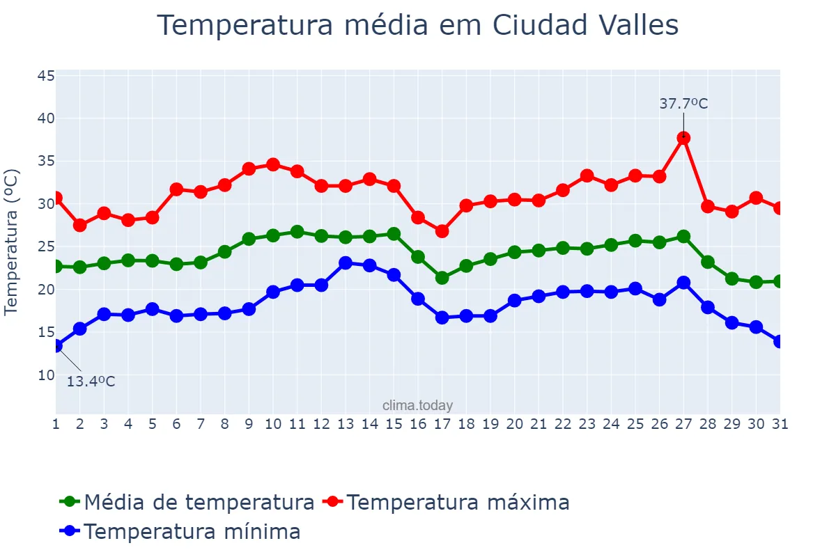 Temperatura em outubro em Ciudad Valles, San Luis Potosí, MX