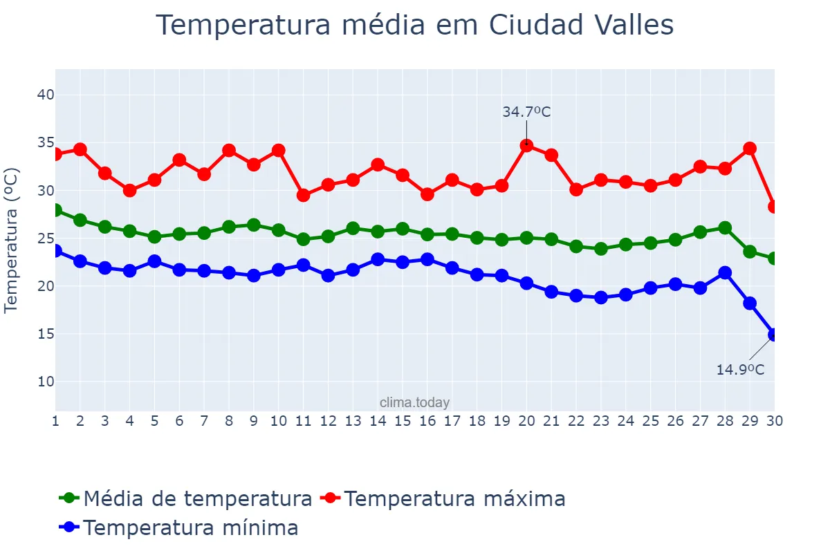 Temperatura em setembro em Ciudad Valles, San Luis Potosí, MX