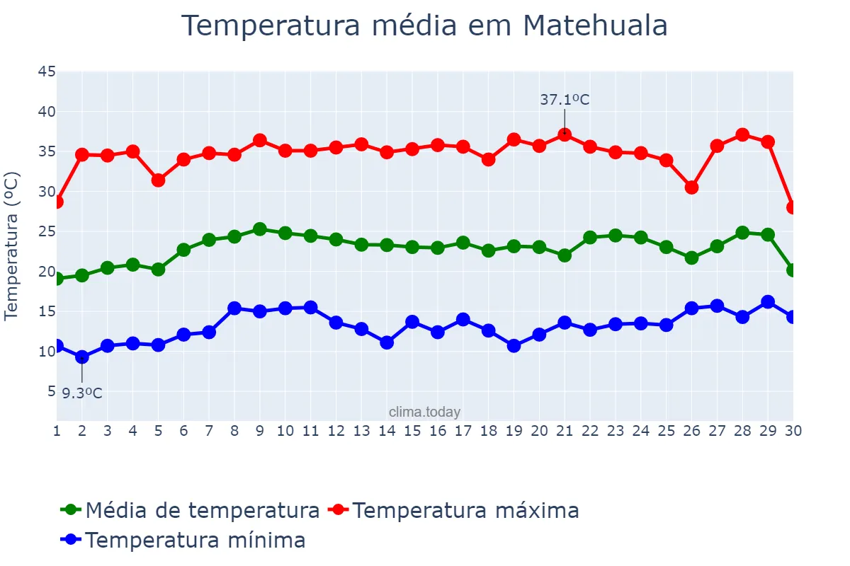 Temperatura em abril em Matehuala, San Luis Potosí, MX