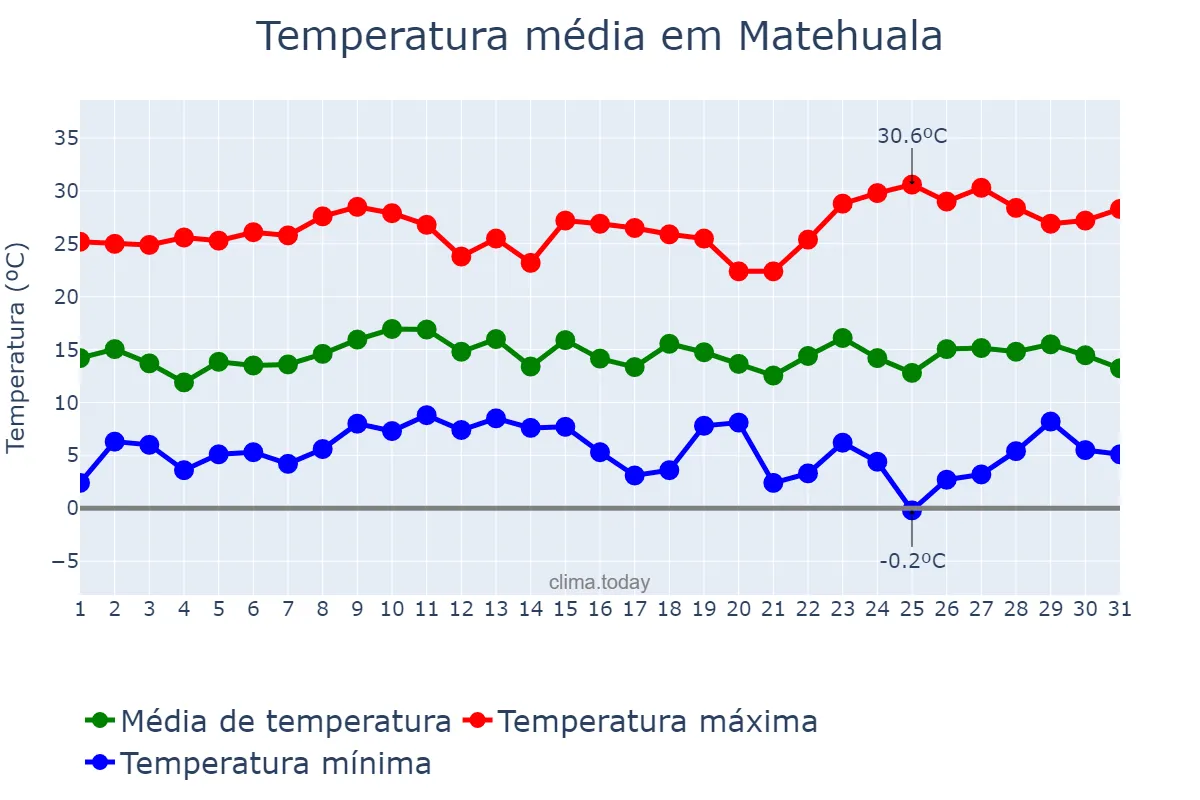 Temperatura em dezembro em Matehuala, San Luis Potosí, MX