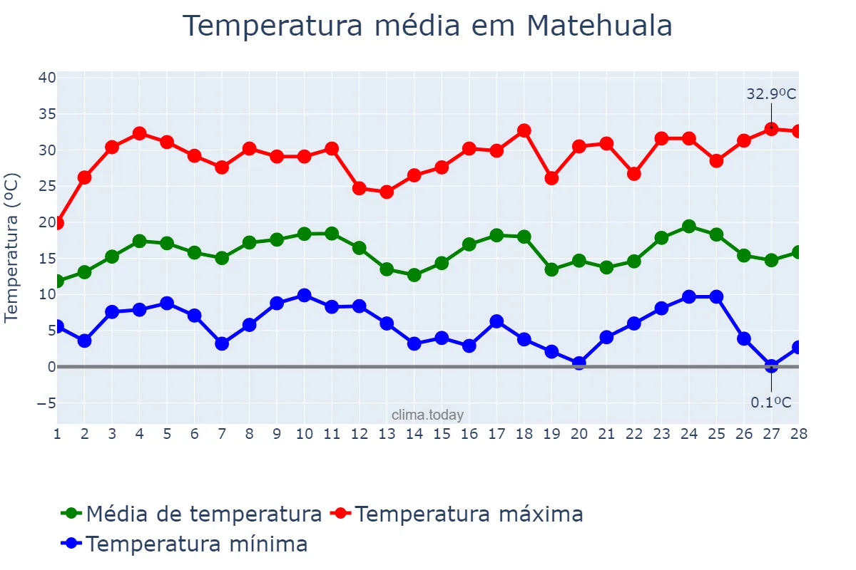 Temperatura em fevereiro em Matehuala, San Luis Potosí, MX