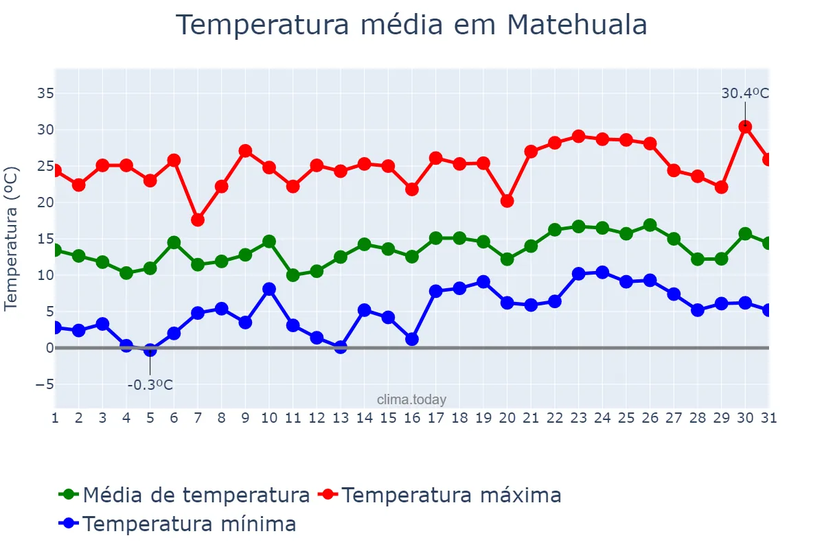 Temperatura em janeiro em Matehuala, San Luis Potosí, MX
