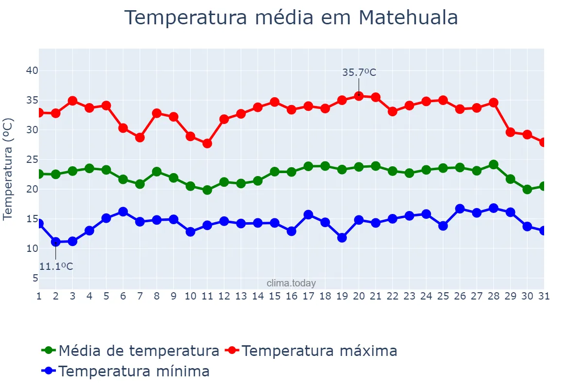 Temperatura em maio em Matehuala, San Luis Potosí, MX