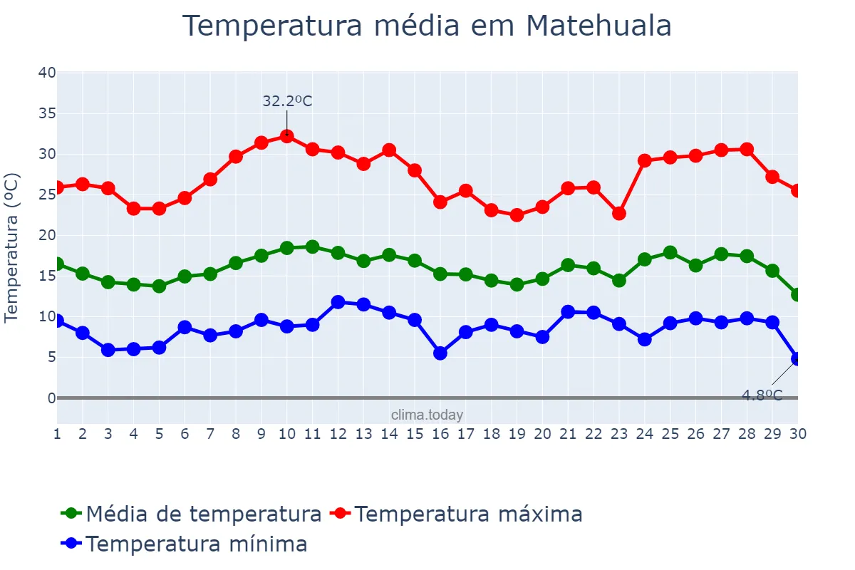 Temperatura em novembro em Matehuala, San Luis Potosí, MX