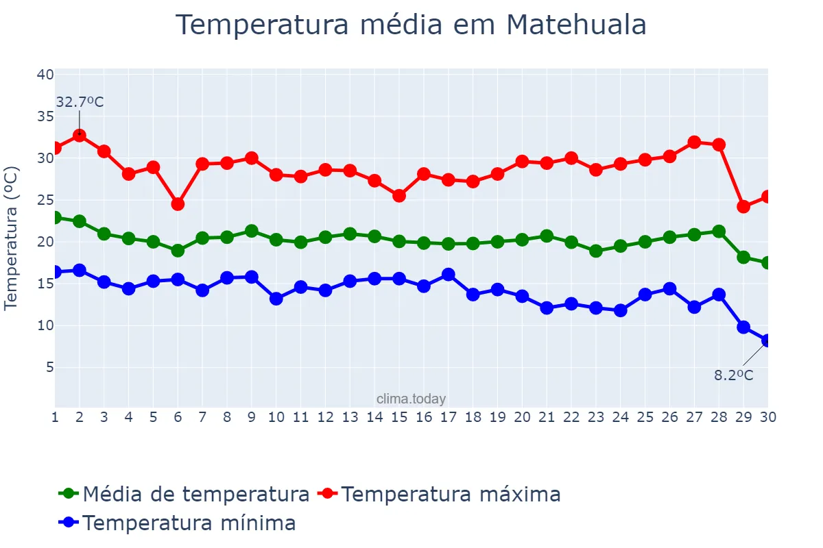 Temperatura em setembro em Matehuala, San Luis Potosí, MX