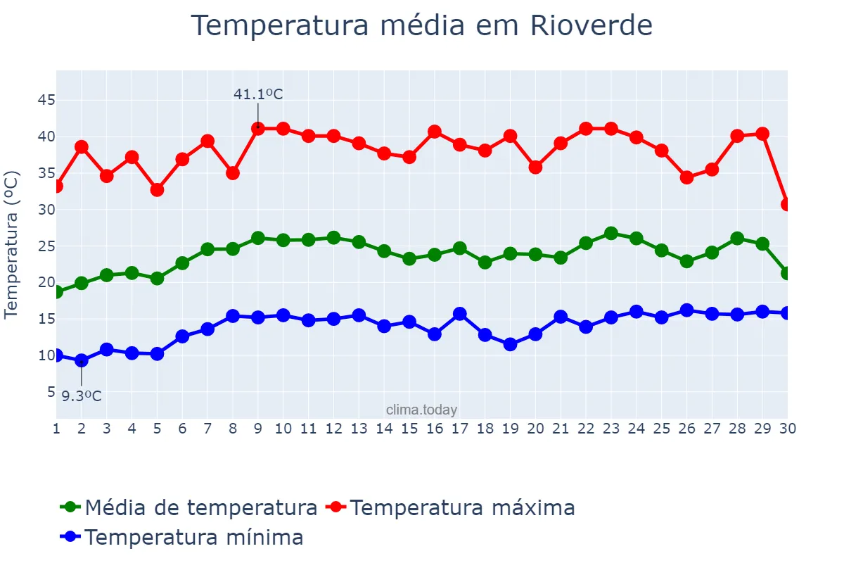 Temperatura em abril em Rioverde, San Luis Potosí, MX
