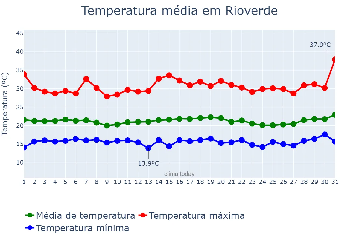 Temperatura em agosto em Rioverde, San Luis Potosí, MX