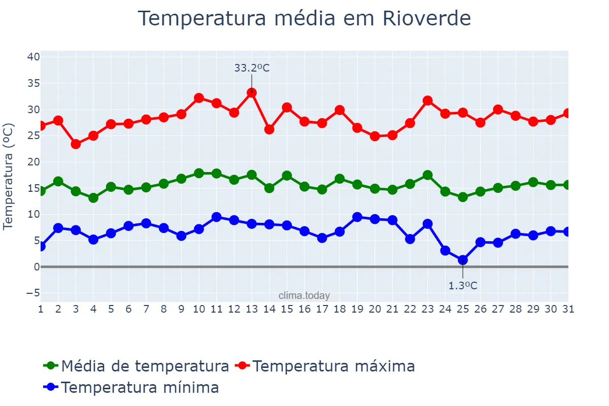 Temperatura em dezembro em Rioverde, San Luis Potosí, MX