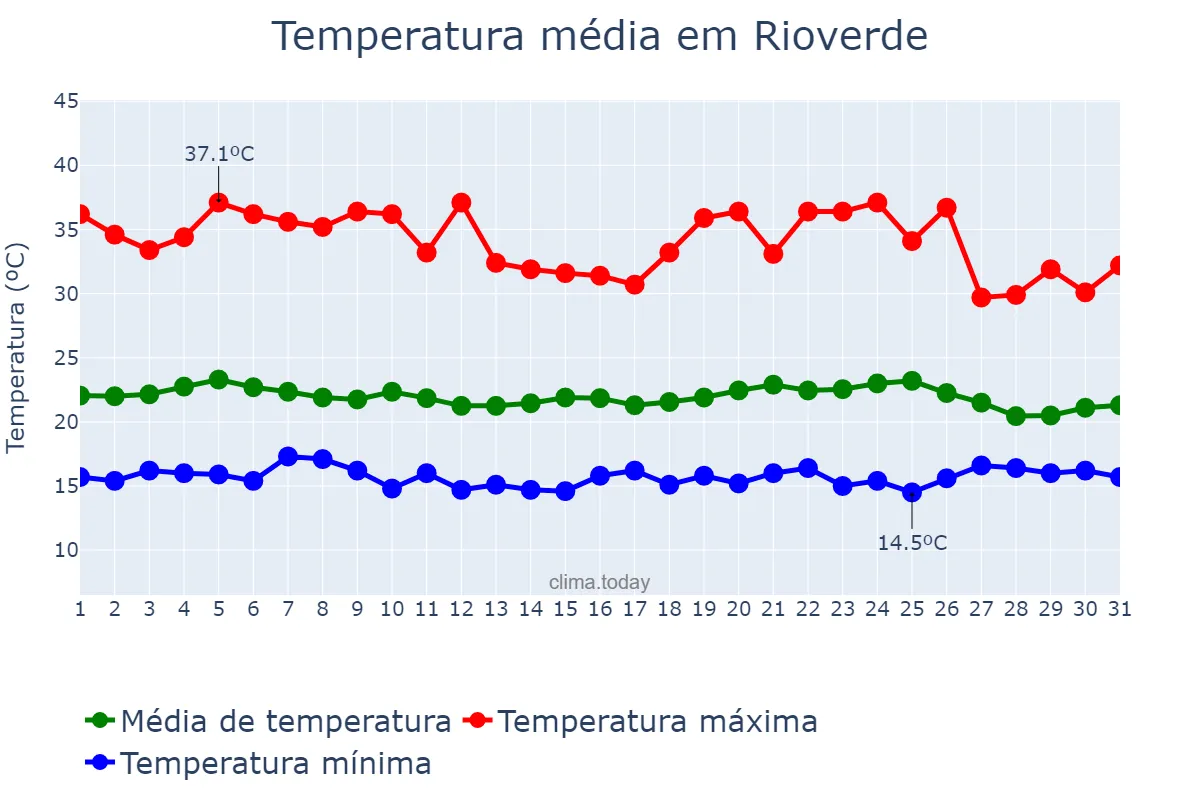 Temperatura em julho em Rioverde, San Luis Potosí, MX