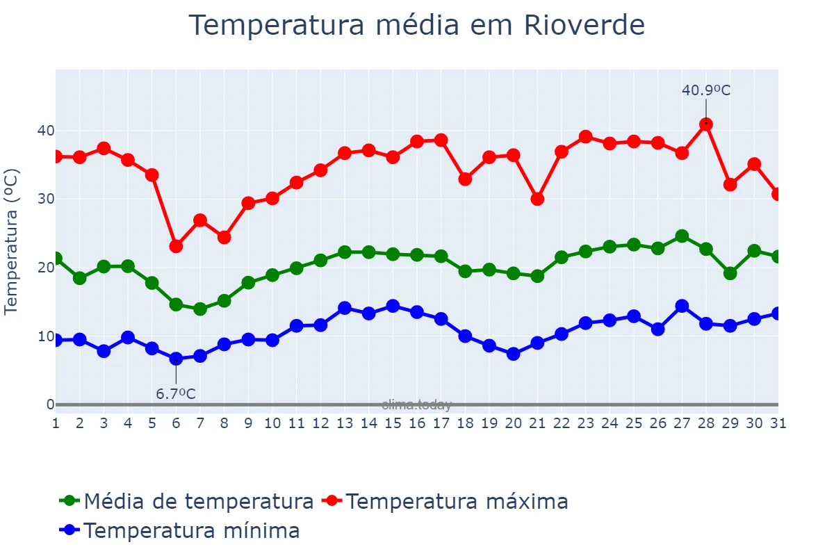 Temperatura em marco em Rioverde, San Luis Potosí, MX