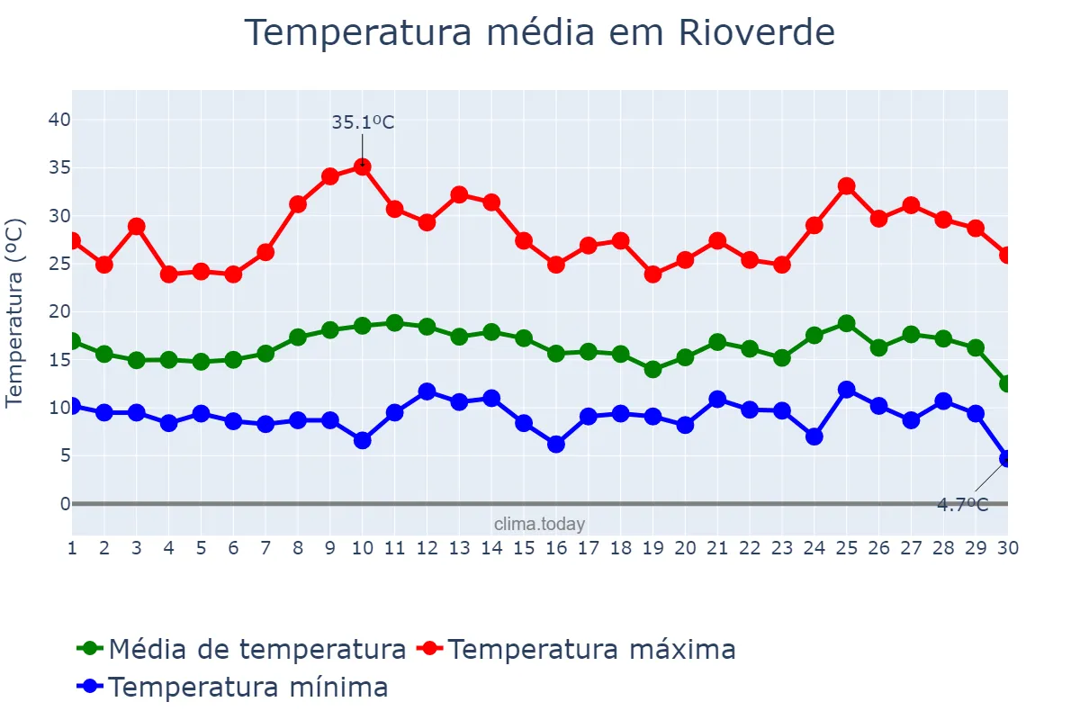 Temperatura em novembro em Rioverde, San Luis Potosí, MX