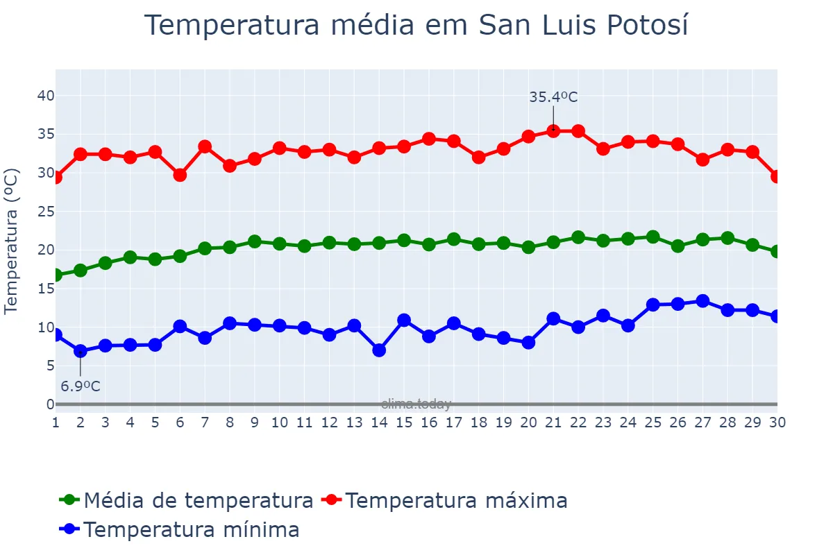 Temperatura em abril em San Luis Potosí, San Luis Potosí, MX