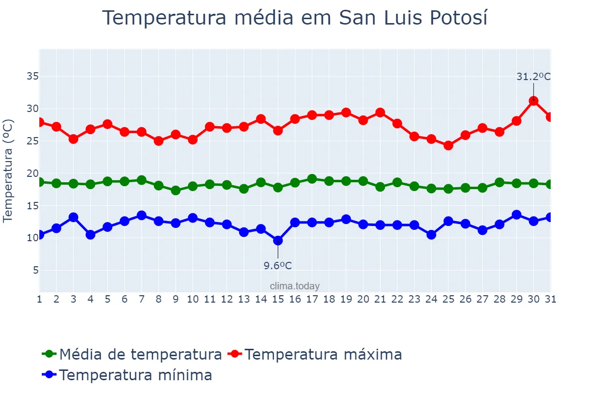 Temperatura em agosto em San Luis Potosí, San Luis Potosí, MX