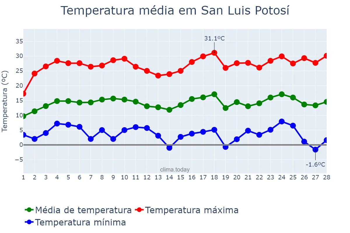 Temperatura em fevereiro em San Luis Potosí, San Luis Potosí, MX