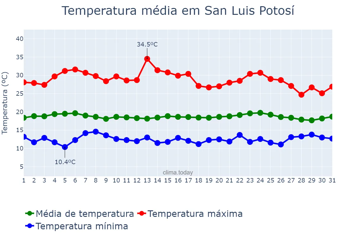 Temperatura em julho em San Luis Potosí, San Luis Potosí, MX