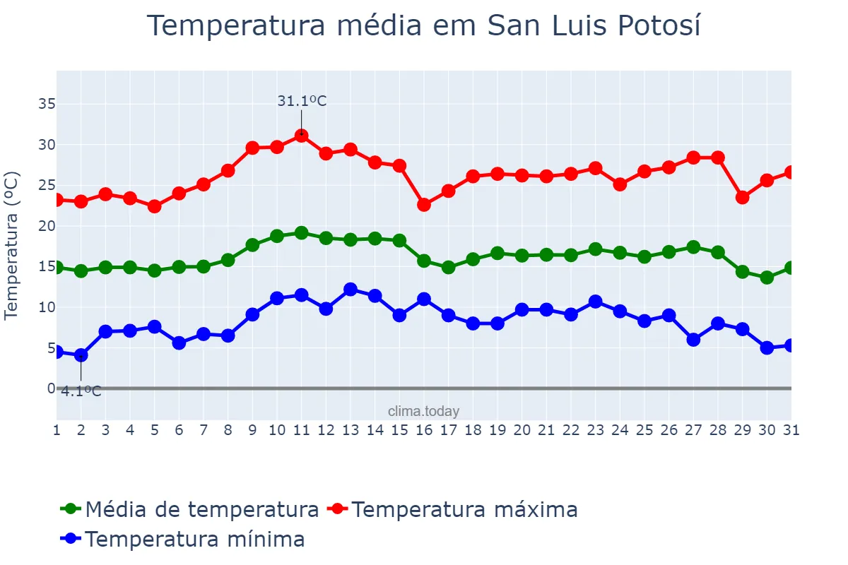 Temperatura em outubro em San Luis Potosí, San Luis Potosí, MX