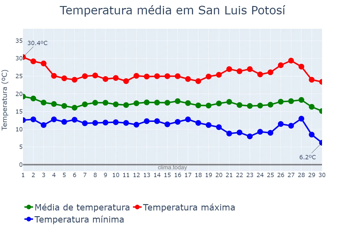 Temperatura em setembro em San Luis Potosí, San Luis Potosí, MX