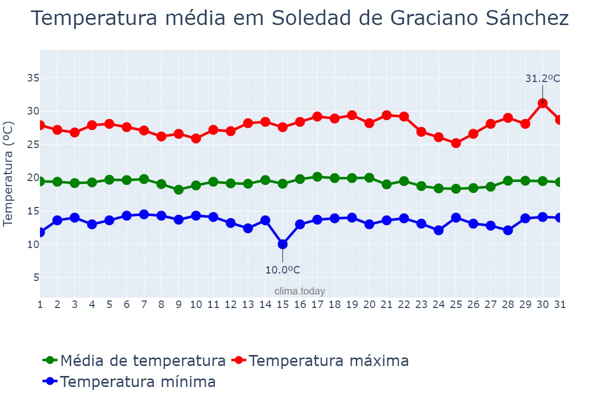 Temperatura em agosto em Soledad de Graciano Sánchez, San Luis Potosí, MX