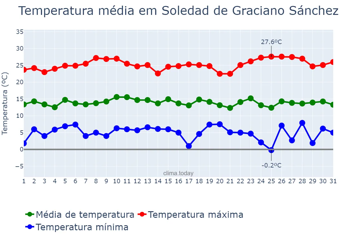 Temperatura em dezembro em Soledad de Graciano Sánchez, San Luis Potosí, MX