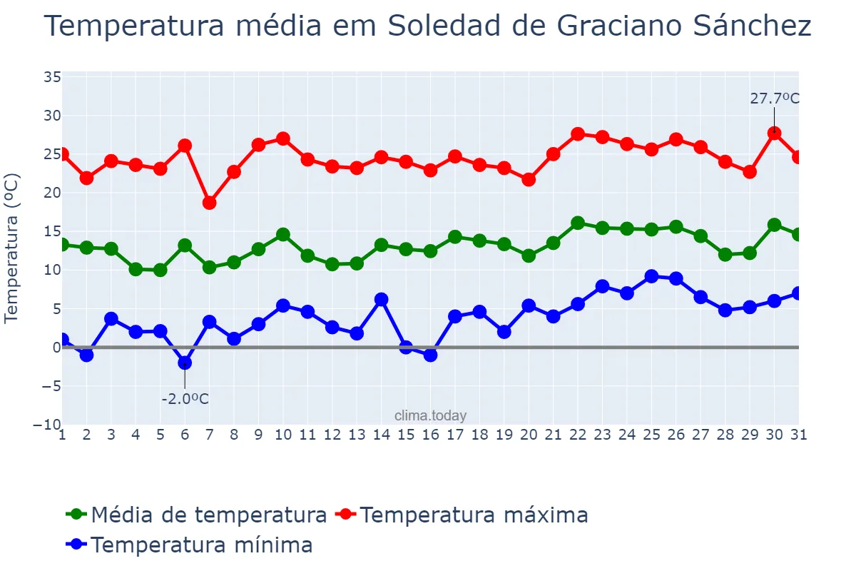 Temperatura em janeiro em Soledad de Graciano Sánchez, San Luis Potosí, MX
