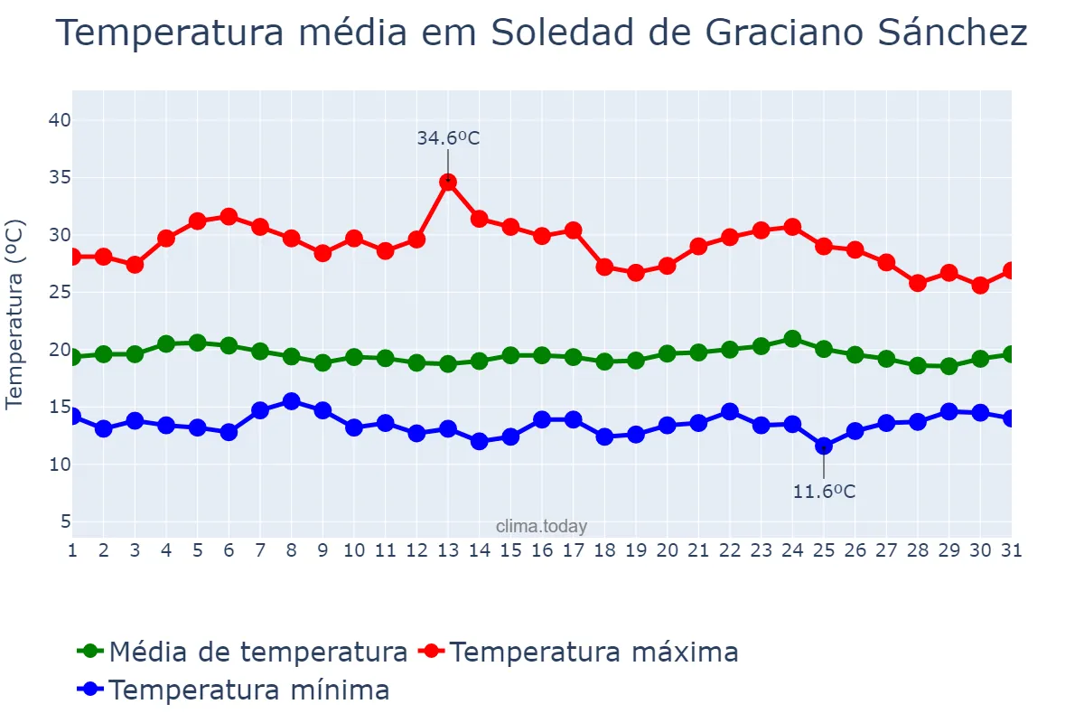 Temperatura em julho em Soledad de Graciano Sánchez, San Luis Potosí, MX