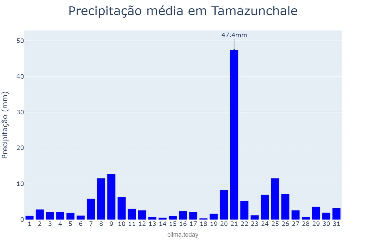 Precipitação em agosto em Tamazunchale, San Luis Potosí, MX