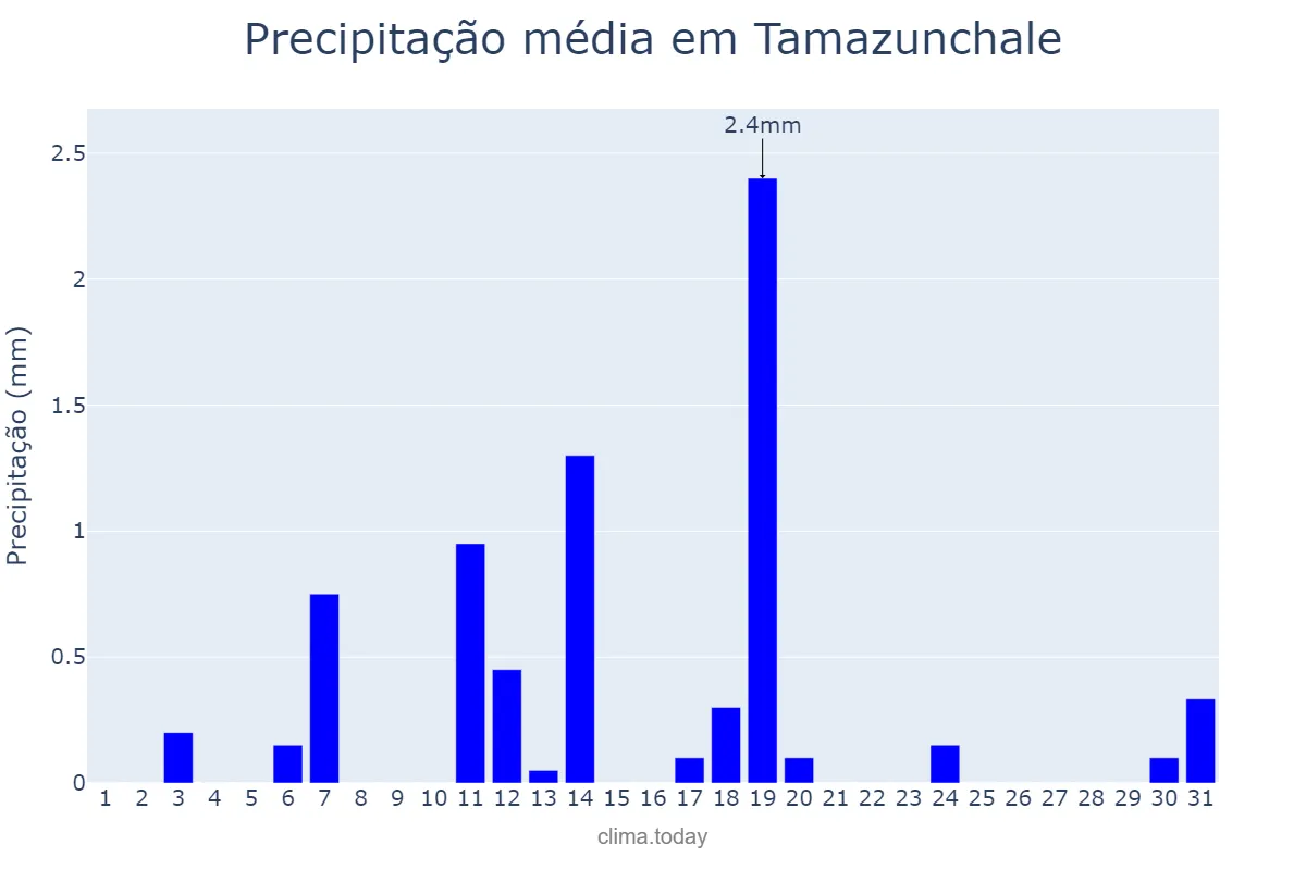 Precipitação em dezembro em Tamazunchale, San Luis Potosí, MX