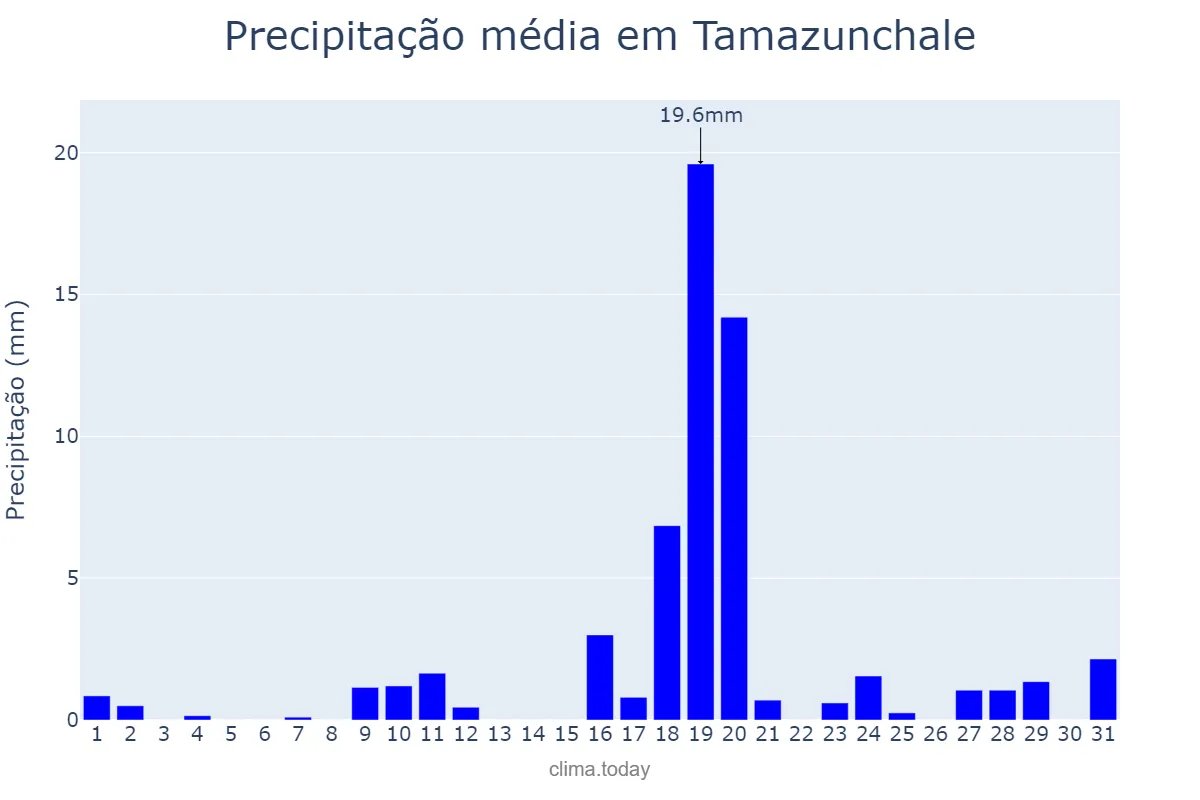 Precipitação em janeiro em Tamazunchale, San Luis Potosí, MX